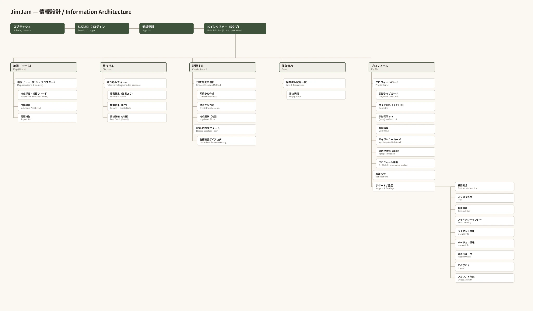 Information architecture connecting authentication, five navigation tabs and supporting screens