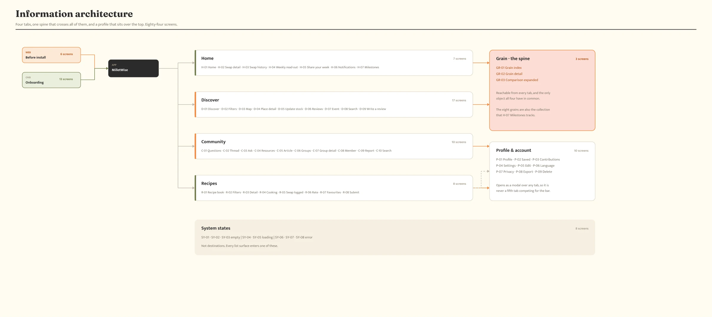 Current information architecture, original project artifact