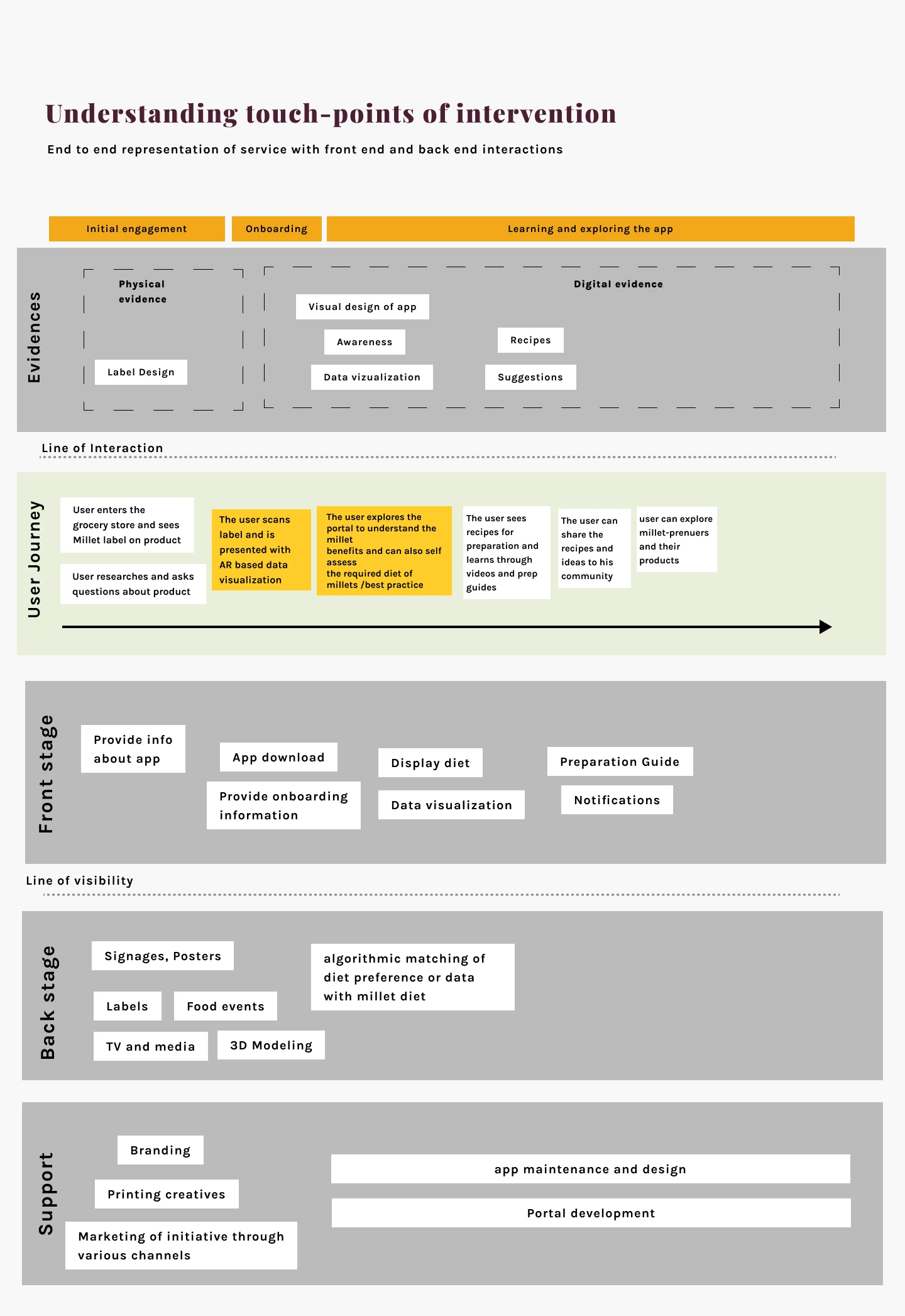Service blueprint, original project artifact