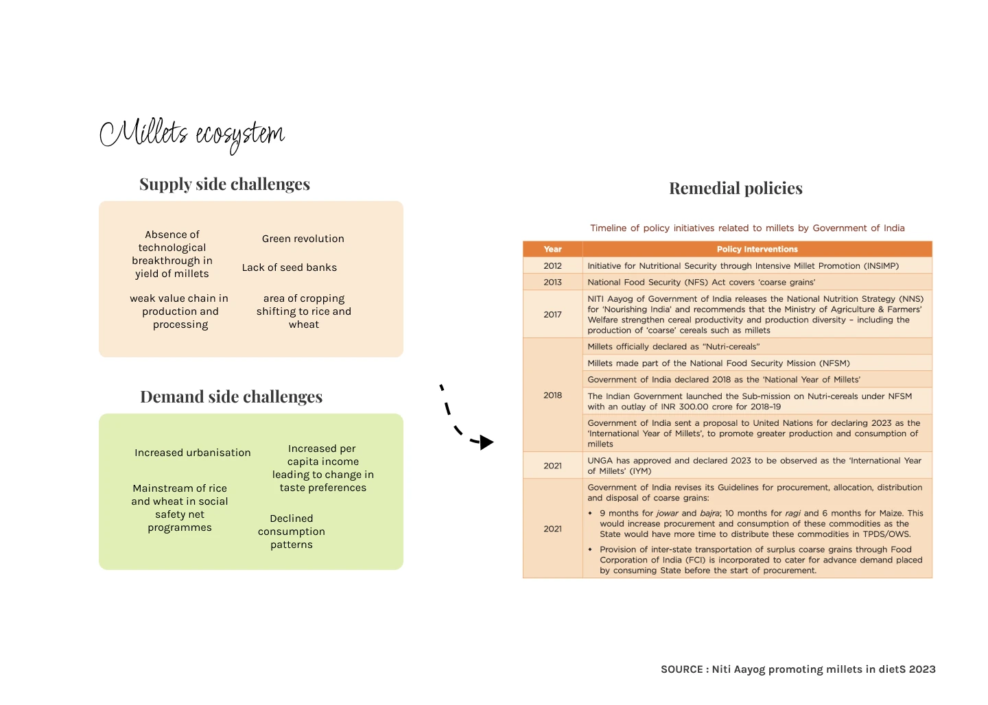 Millet ecosystem, original project artifact