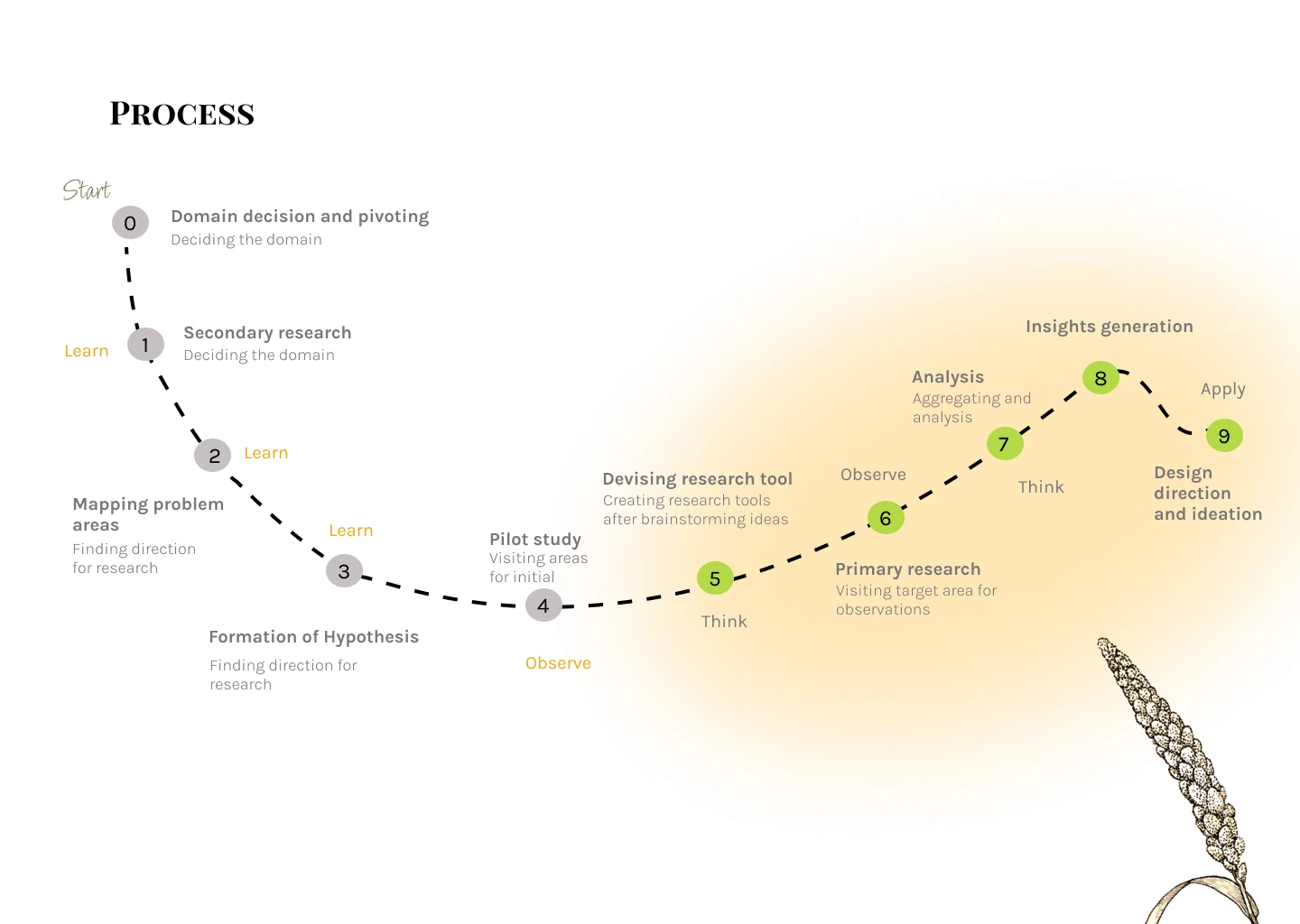 My research and design process, original project artifact
