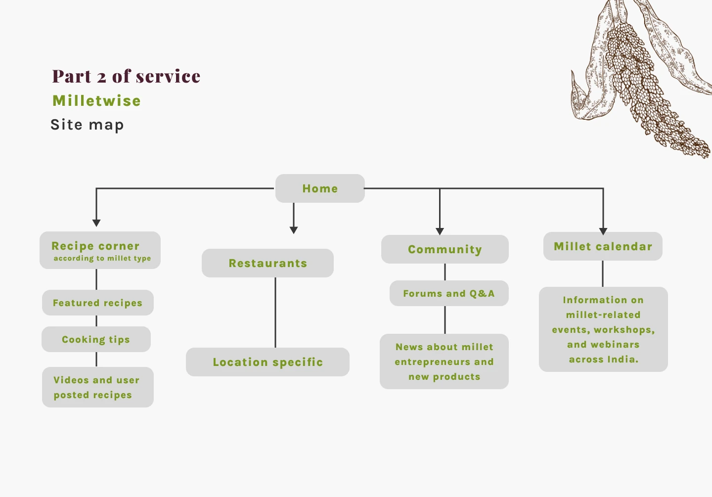Original sitemap, original project artifact