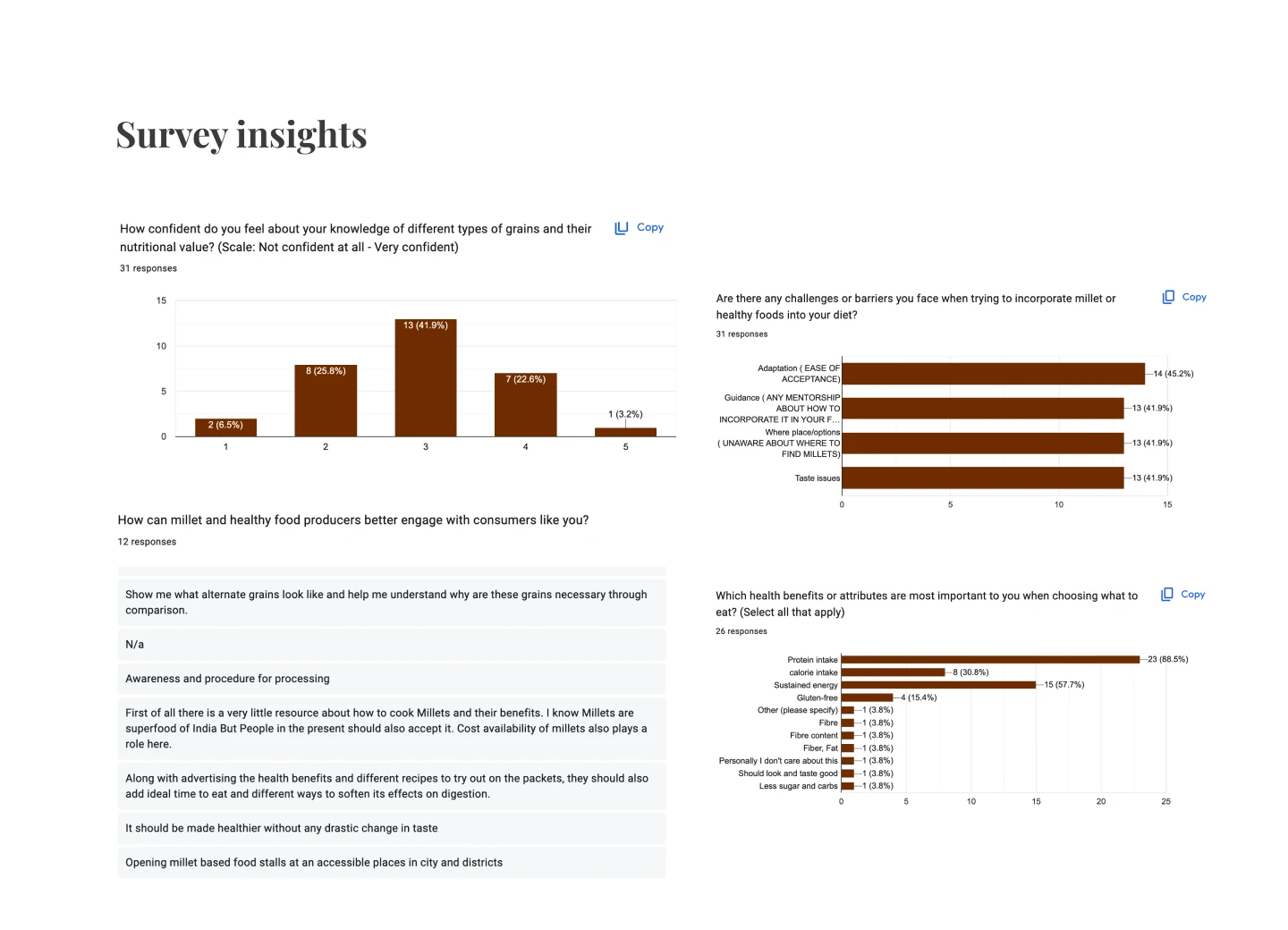 Original survey findings, original project artifact