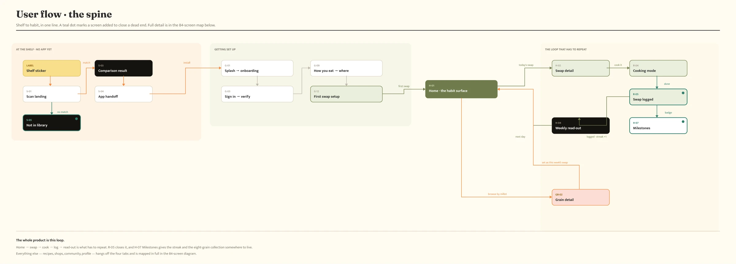Current core user flow, original project artifact