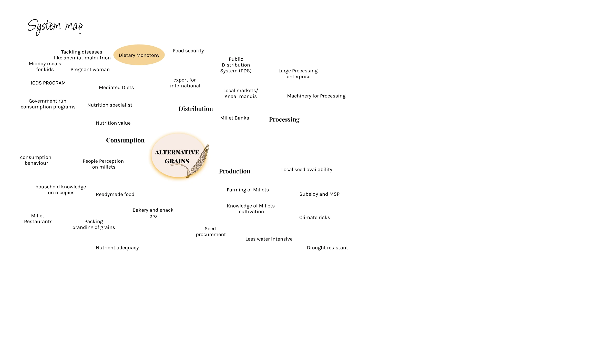 Alternative-grain value chain, original project artifact