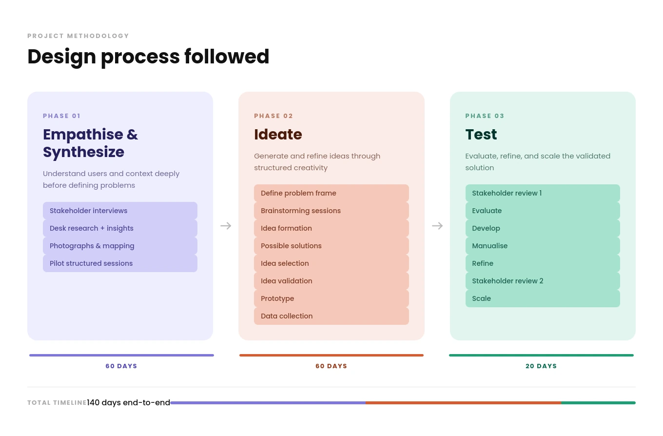 The design process: empathise, synthesise, ideate and test