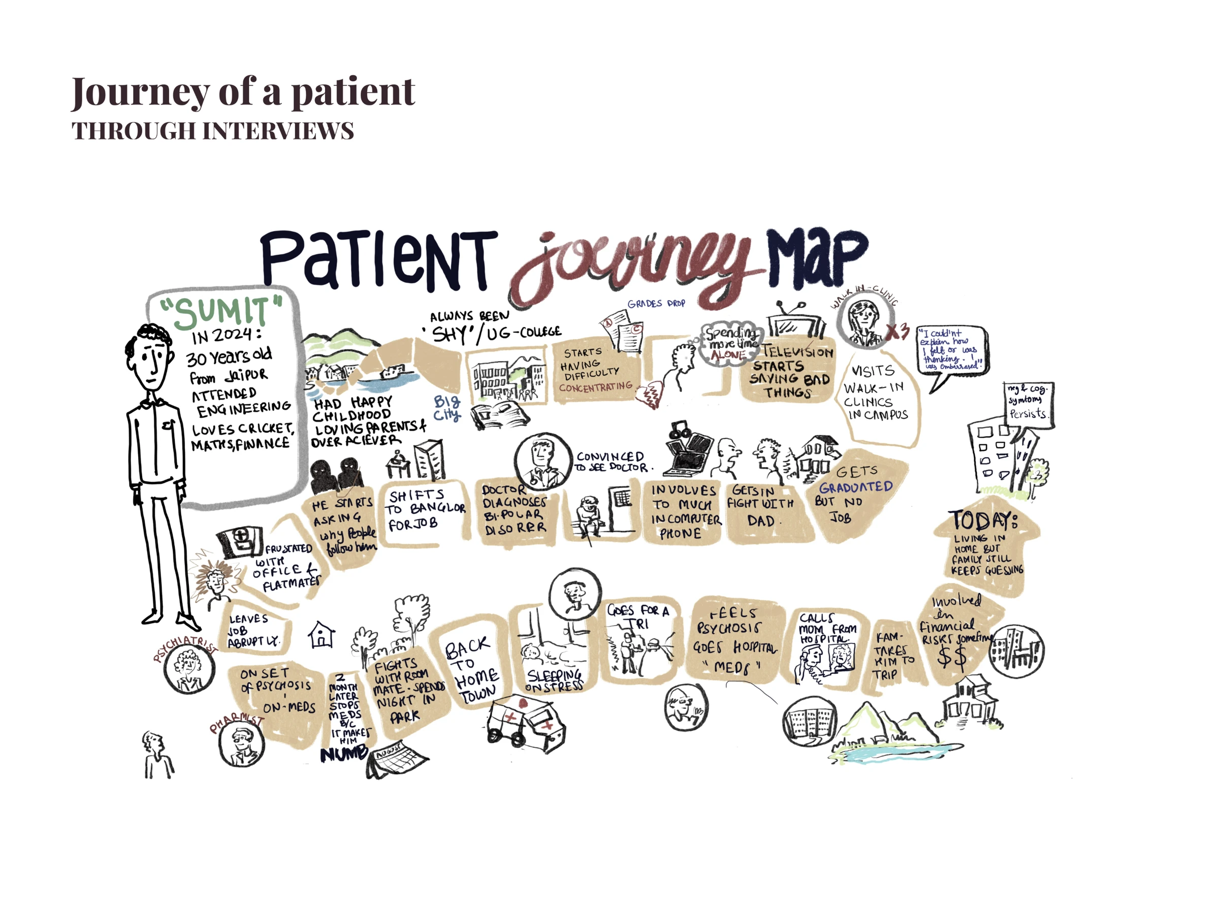 The illustrated patient journey, developed through interviews