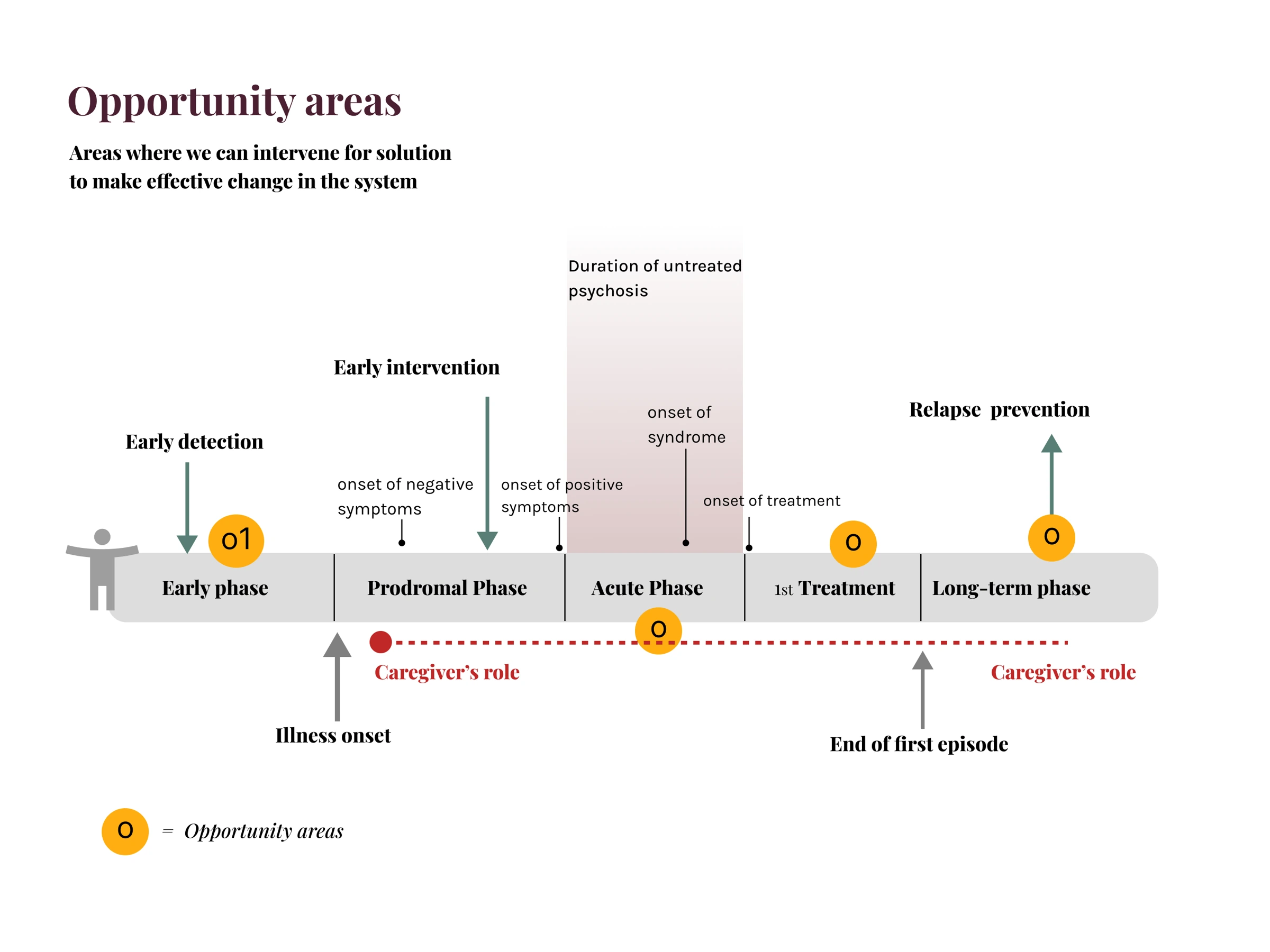 Mapping opportunities across the care journey