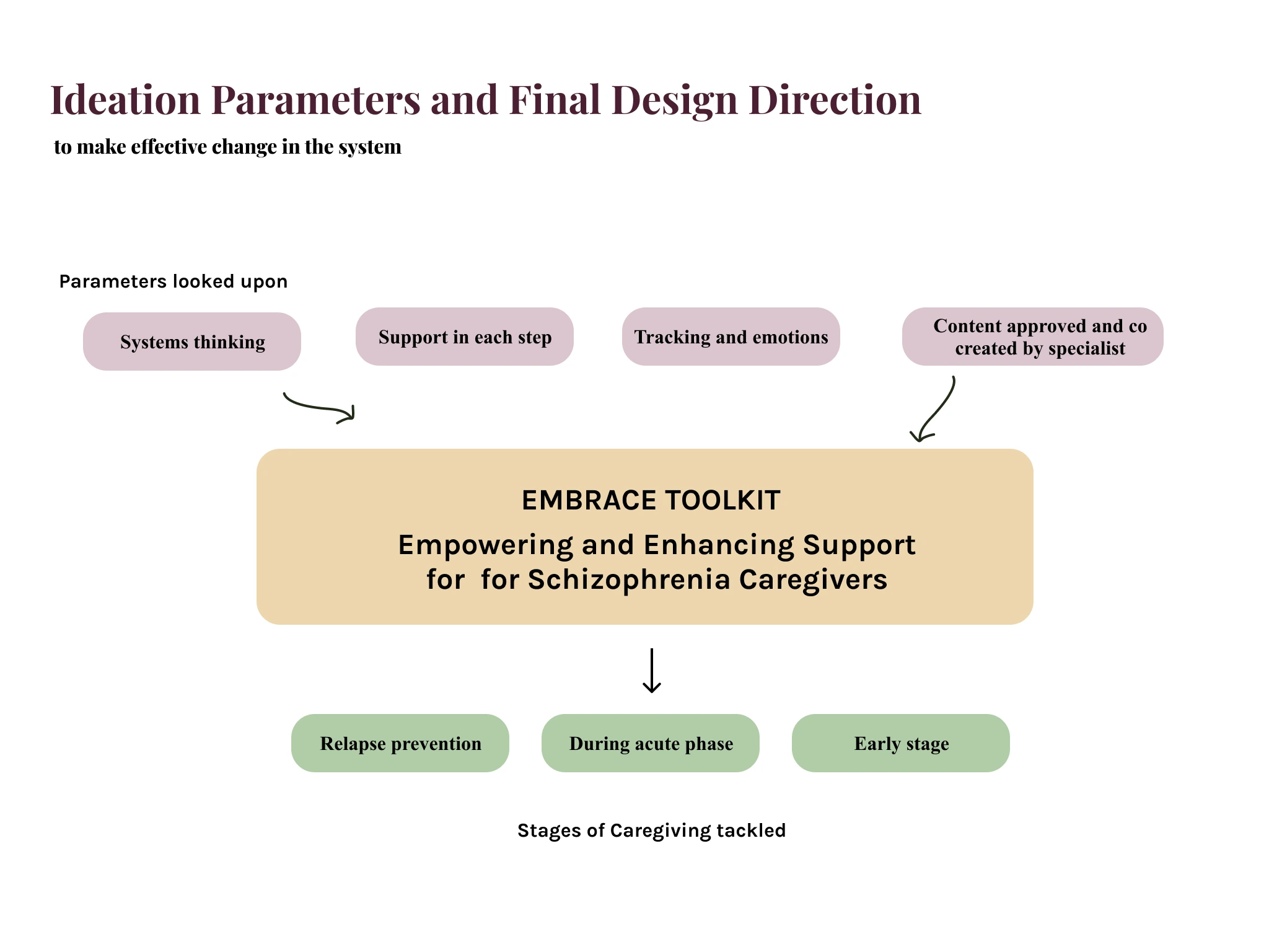 Ideation parameters and the three-part design direction