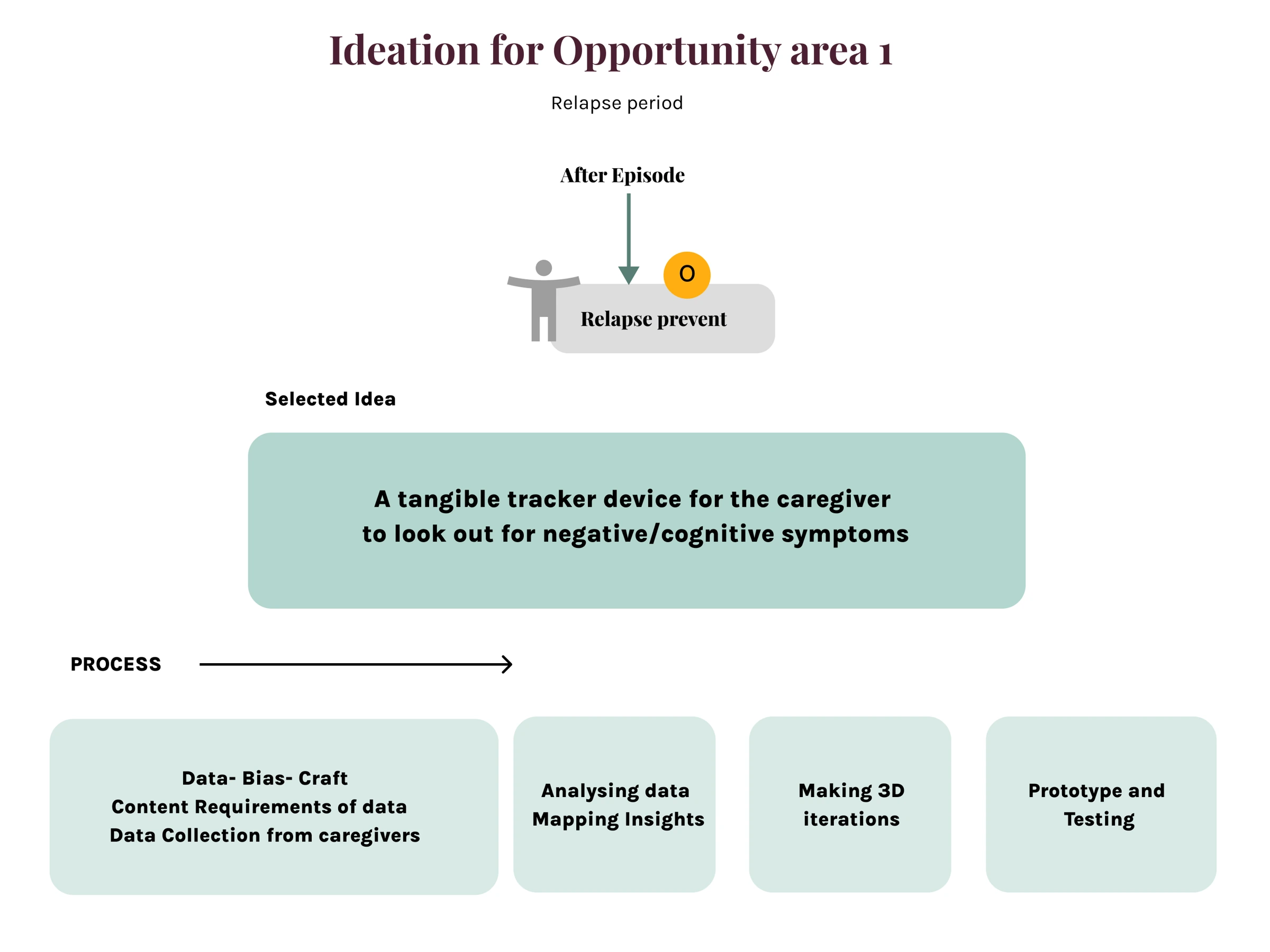 Selecting the tangible tracker and planning its development