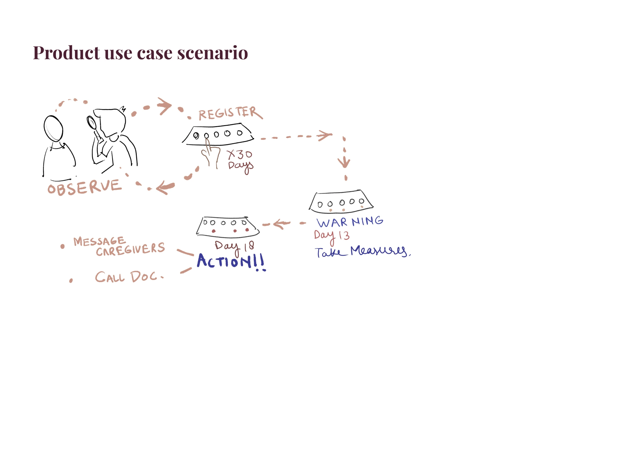 Tracker use scenario and illustrative warning sequence