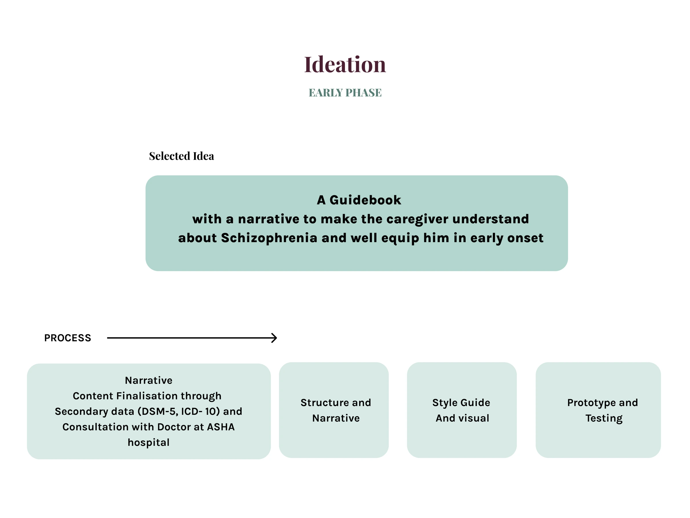Guidebook narrative, structure, visual style and prototyping