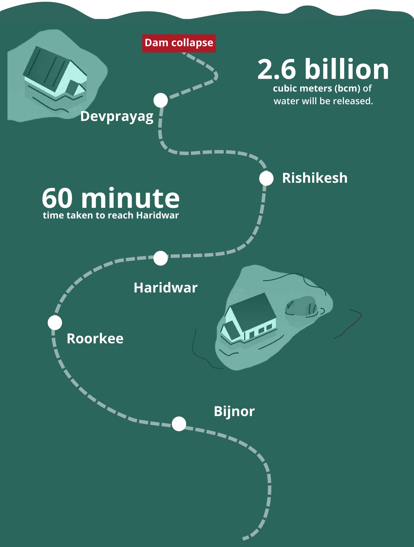 Illustrated map of the flood path after a dam collapse, running from the dam through Devprayag, Rishikesh, Haridwar, Roorkee and Bijnor, annotated 2.6 billion cubic metres of water released and 60 minutes to reach Haridwar.