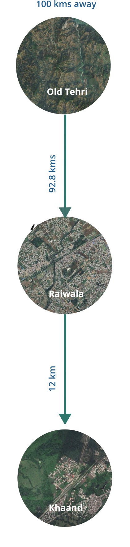 Satellite views of Old Tehri, Raiwala and Khaand connected by arrows marked 92.8 kms and 12 km, showing how far residents were displaced.