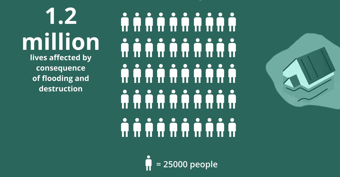 Pictogram of 50 human figures, each representing 25,000 people, illustrating the 1.2 million lives affected by flooding and destruction.